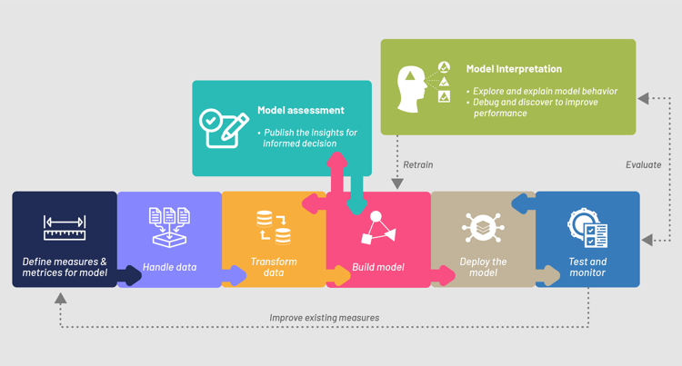 Flowchart depicting implementation of data in a model