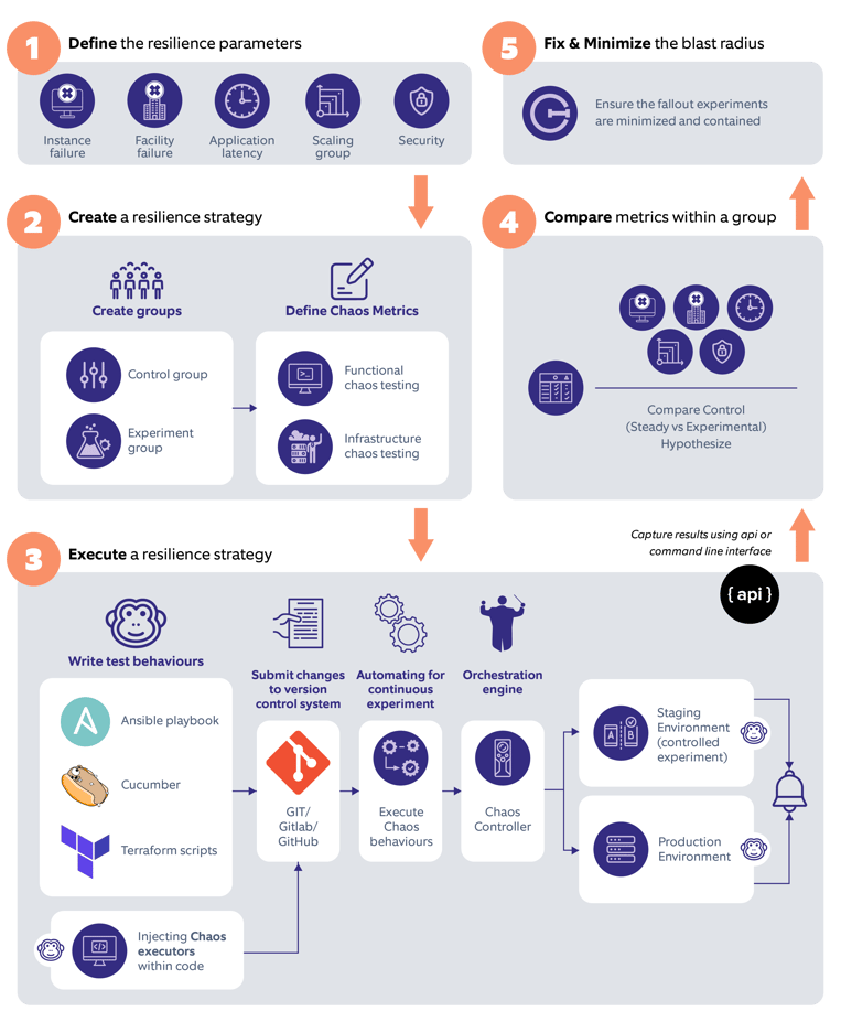 Creating a resilience strategy – chaos engineering 