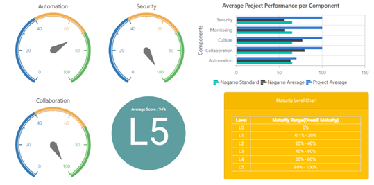 Nagarro’s portal to self-assess DevOps maturity