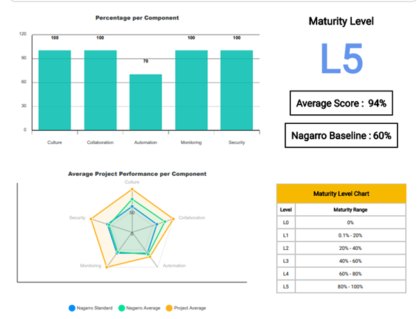 DevOps-Assessment-Picture2Nagarro’s DevOps assessment - user-friendly report with the current DevOps maturity level