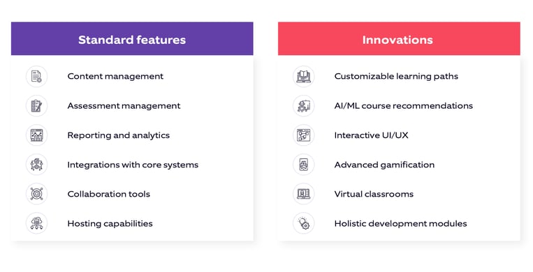 Diagram showing standard features and innovative solutions within LMS solutions