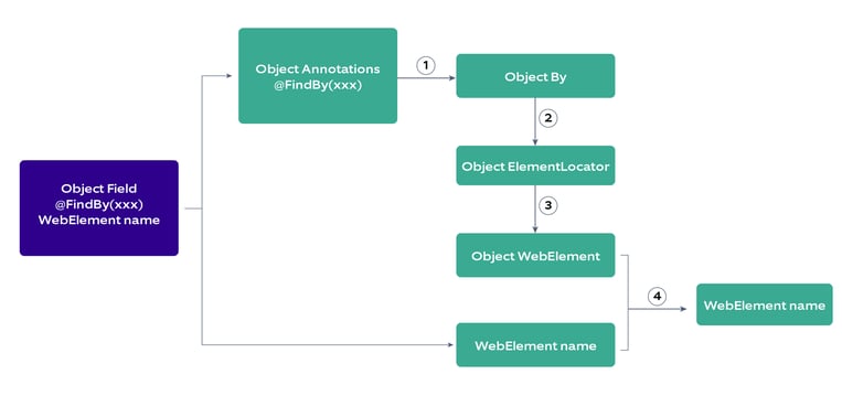 Page factory flow chart – test automation