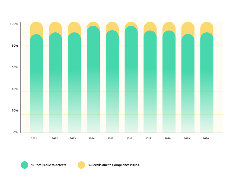 Graph representing recalls due to defect vs compliance issues