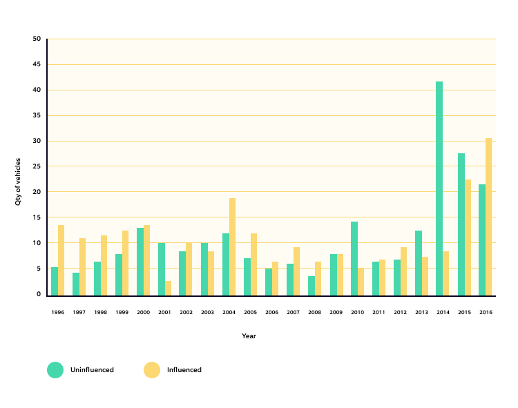 Bar graph representing number of vehicles recalled from 1996-2016 due to regulatory influence