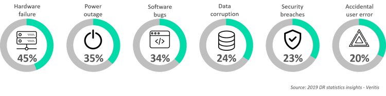 Data representing factors causing downtime