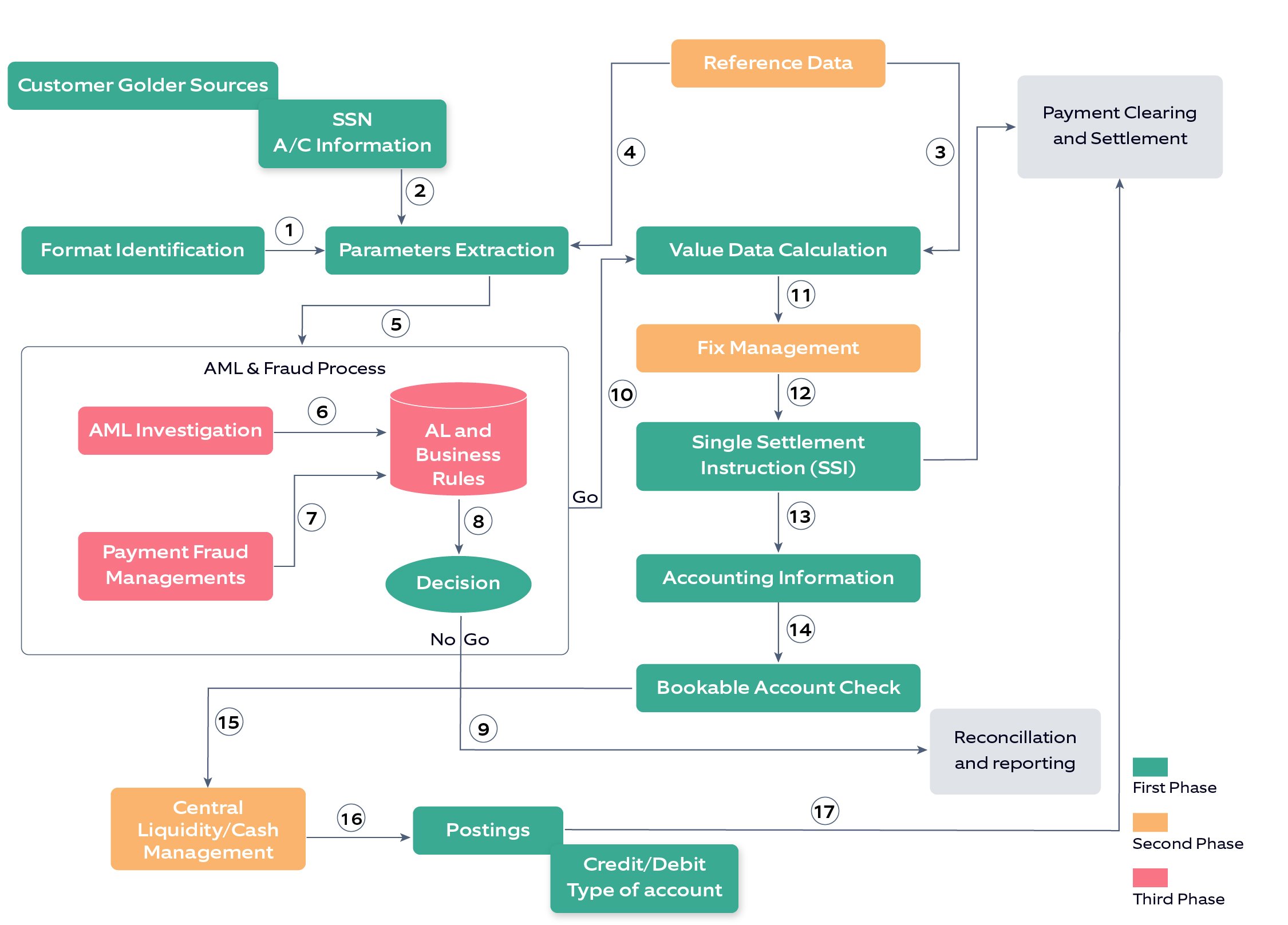 a typical payment processing flow chart in a bank
