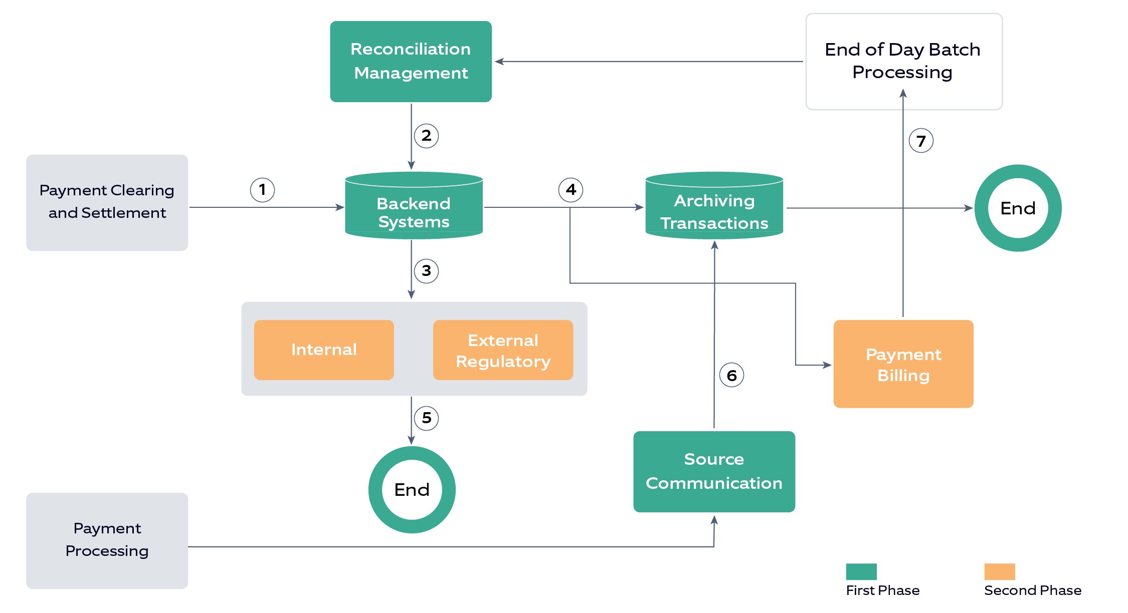 Flowchart depicting Reconciliation and Reporting process_RPA in banking