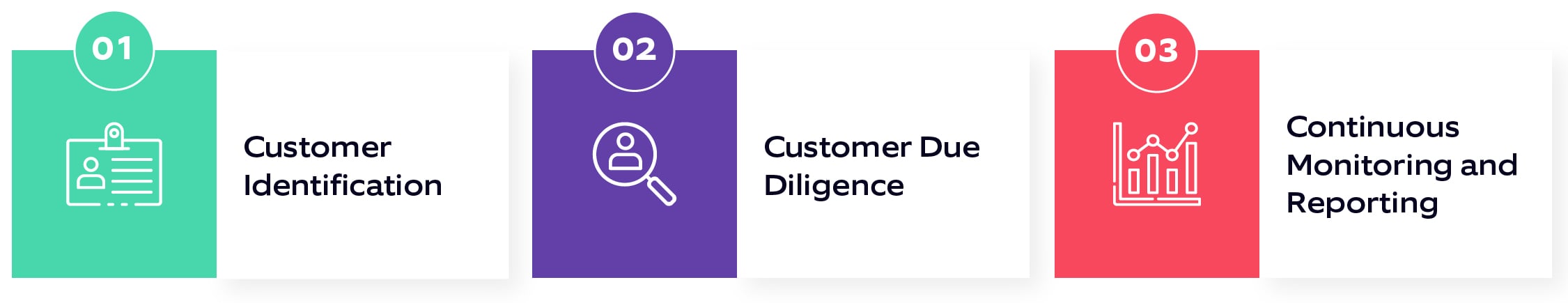 KYC process in banks: Customer identification, customer due diligence, continuous monitoring and reporting