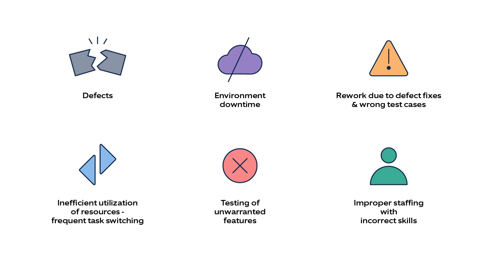 Diagram showing most common waste in the software testing life cycle