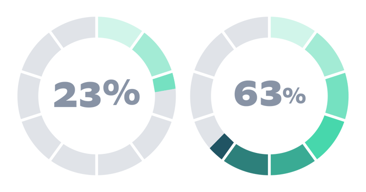 -	Legacy coder erosion: Graphic representing loss of mainframe workforce in the past 5 years