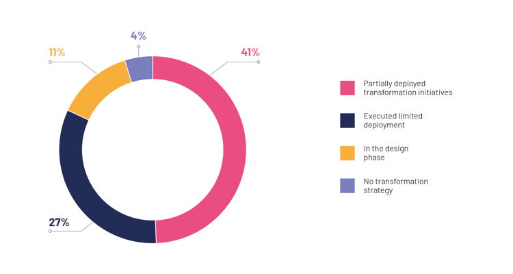 Low code platforms-financial services-digital transformation