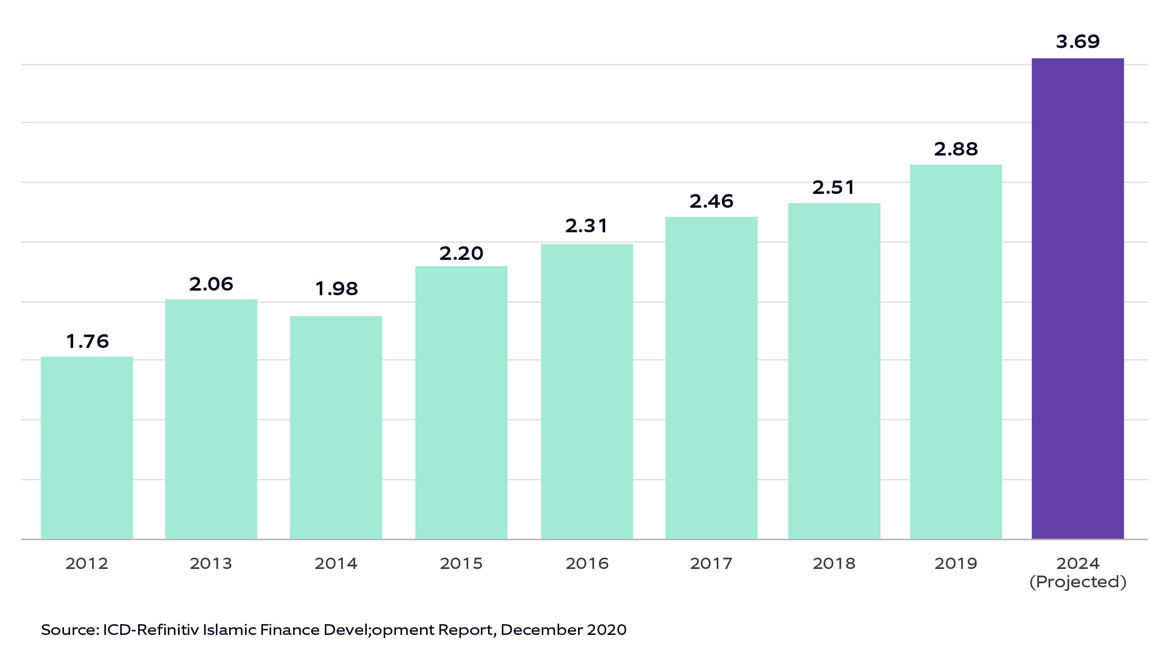 bar graph showing growth of Global Islamic Finance Assets (USD Trillion) 