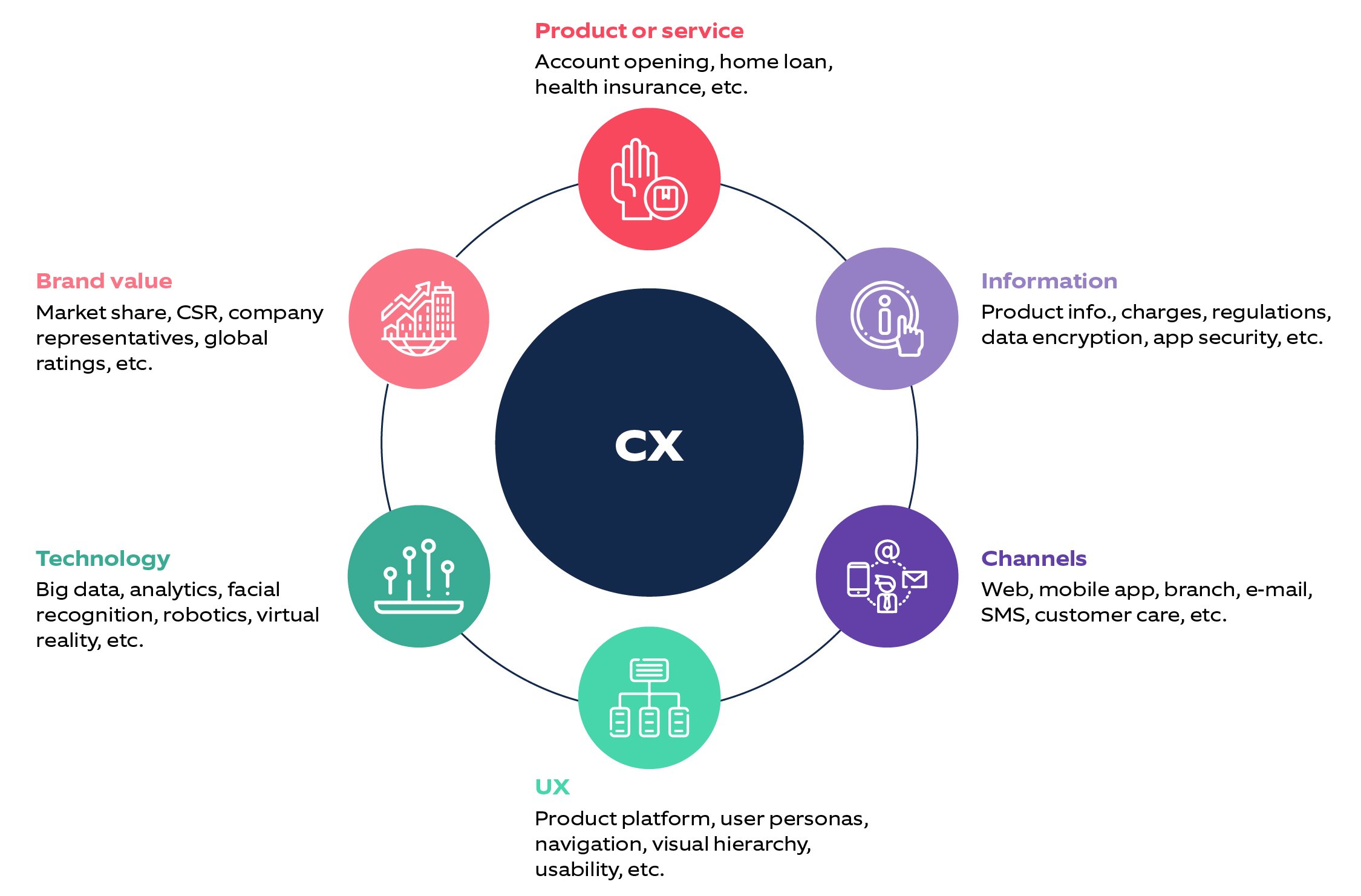 What is CX in fintechs?