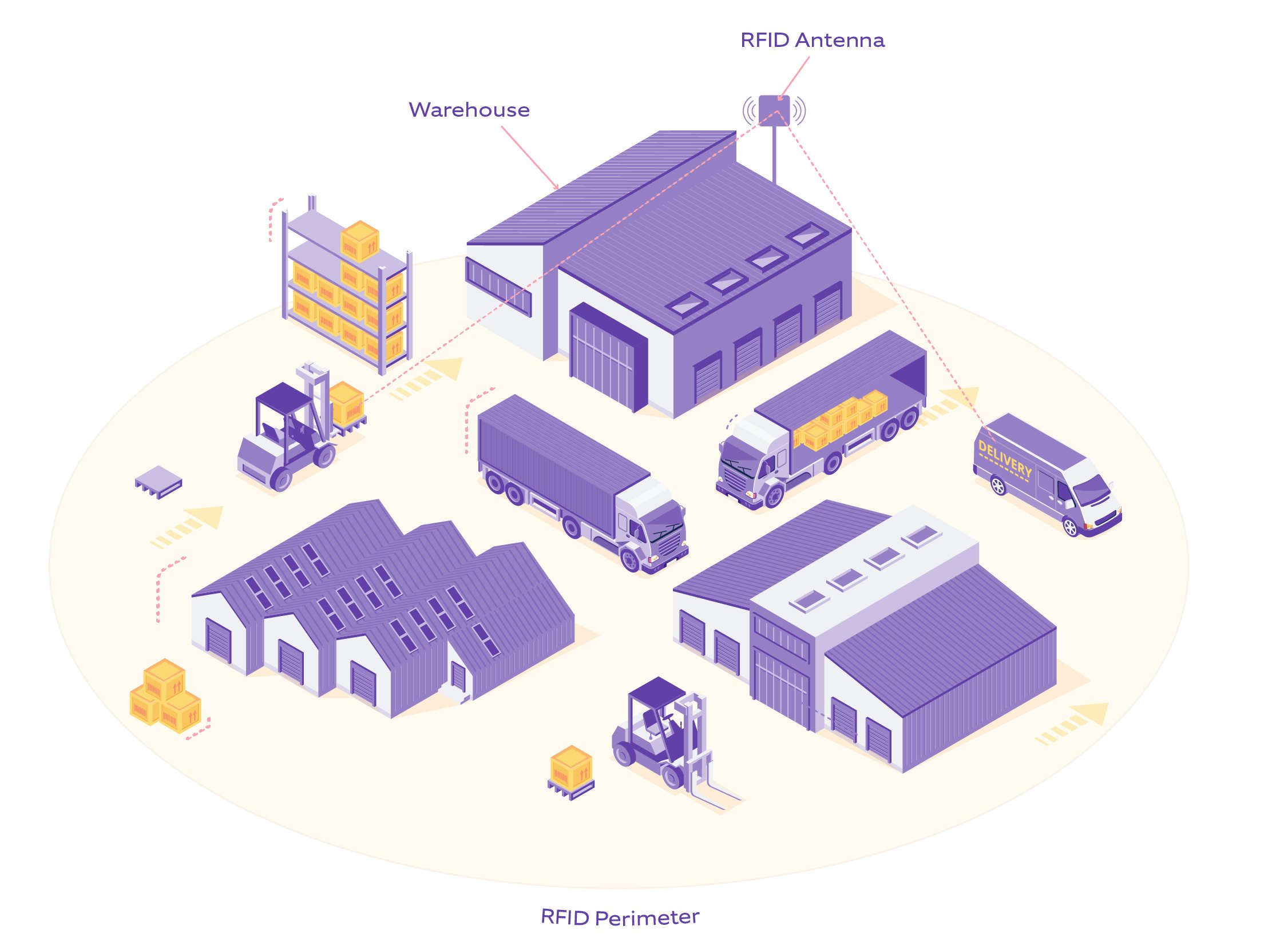 An illustration depicting how geofencing technology works using RFID