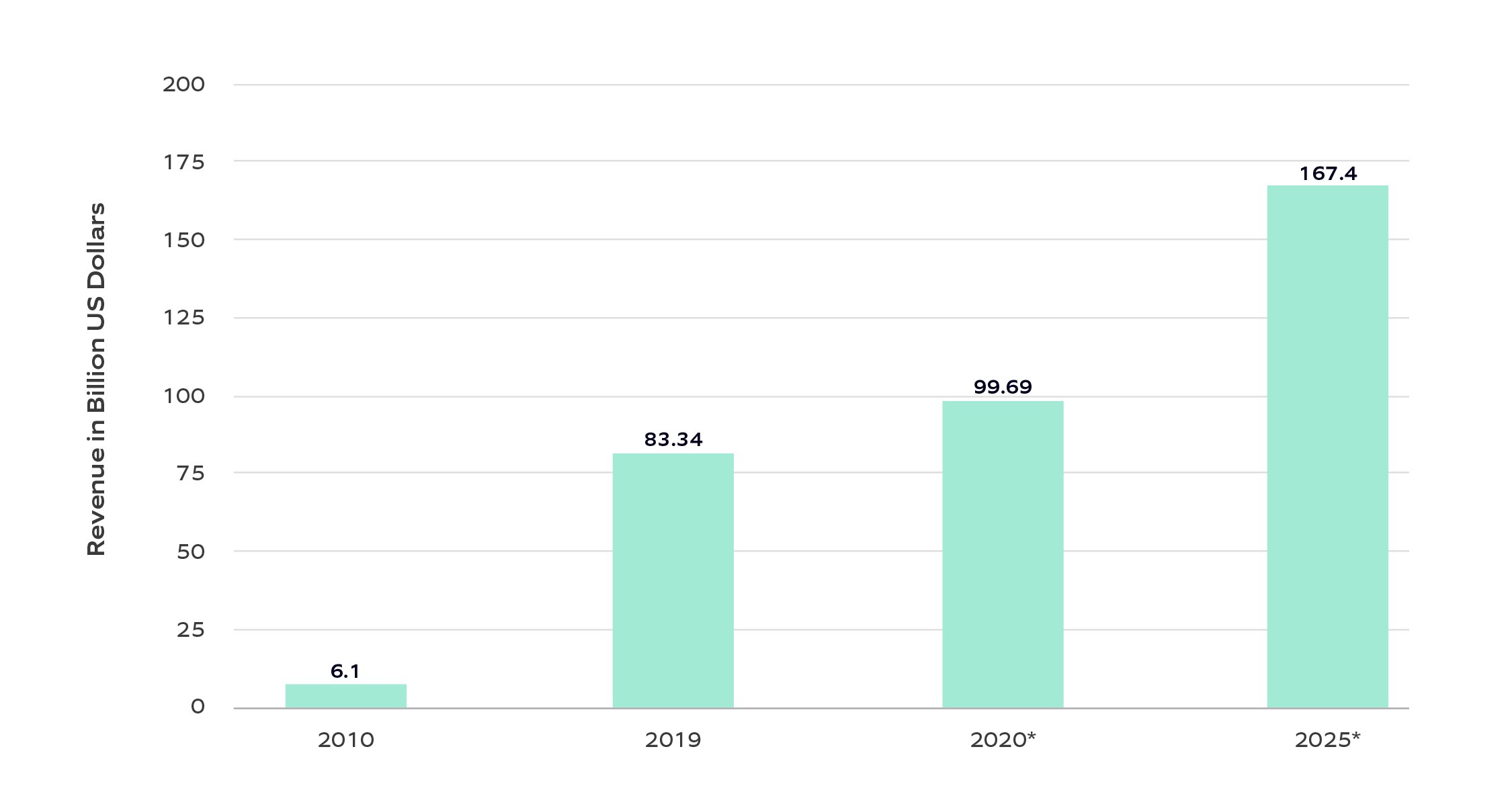 Bar graph depicting growth of OTT media revenue from 2010-2020 and expected revenue in 2025