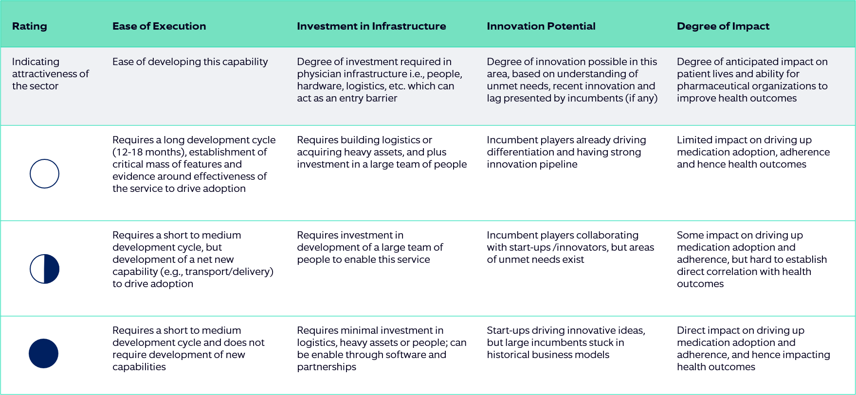 Prioritization framework – rating each patient services portfolio on multiple parameters