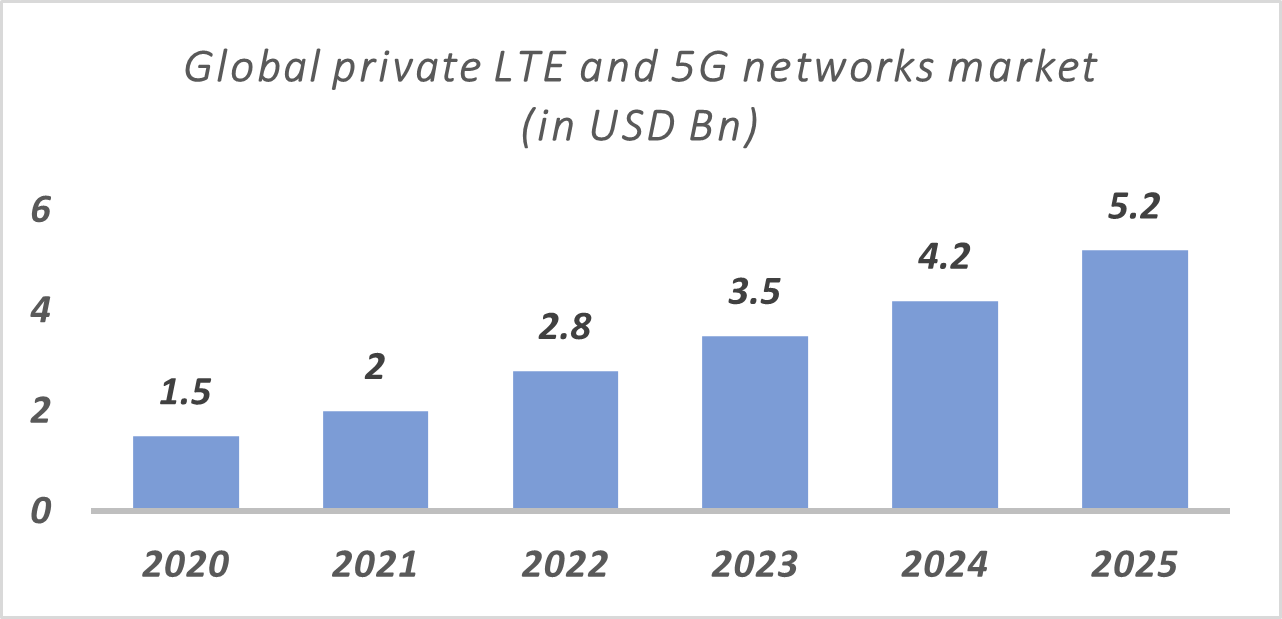 Growth rate of private cellular network from 2020-2025