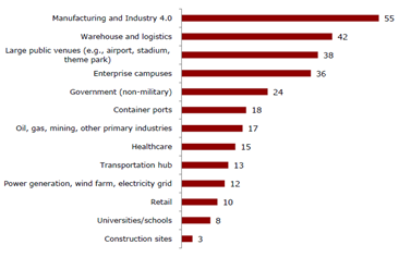 Demand for private cellular network deployment across industries