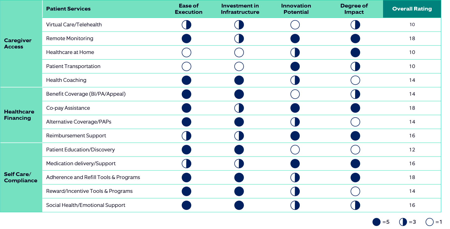 Table showing rating patient service portfolios across four parameters: ease of execution, investment in infrastructure, innovation potential, and degree of impact