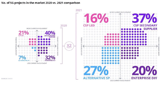 Comparison of 5G projects in 2020 vs 2021