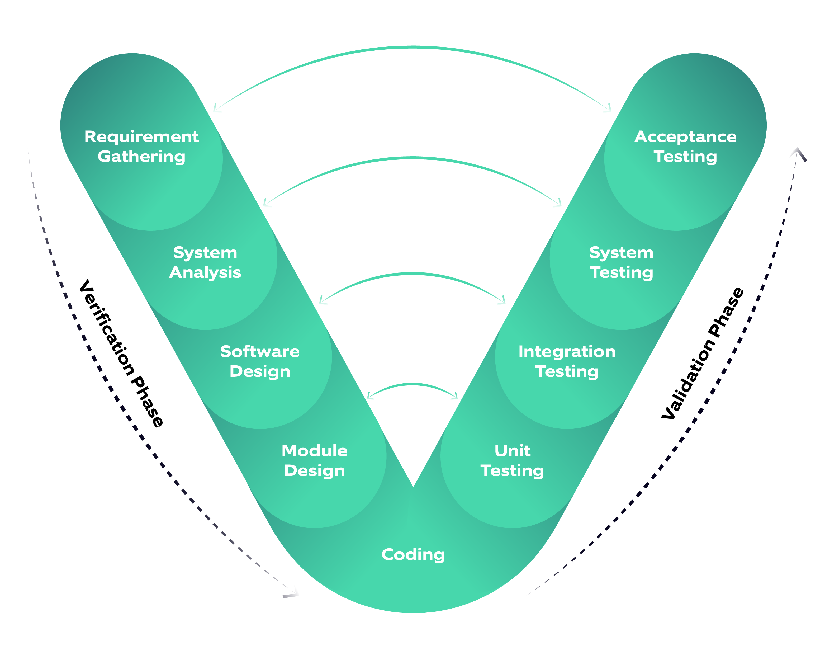 A V model represents the recommended phases for developing safety-critical software.