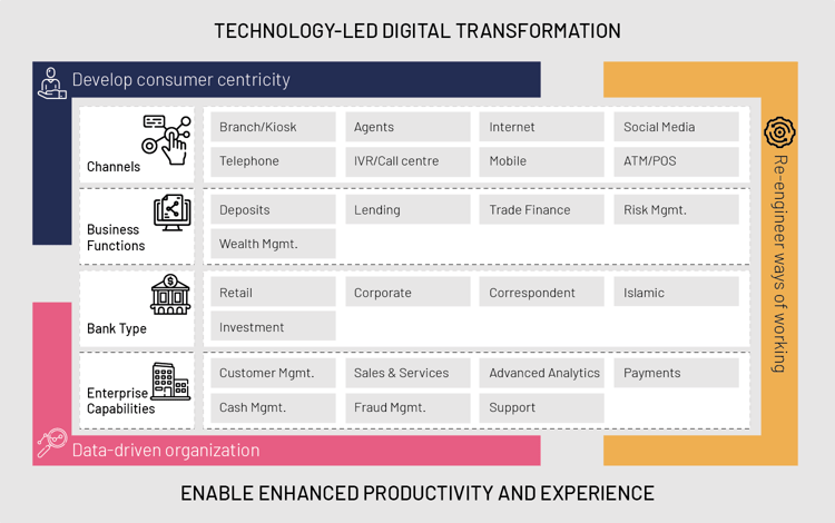 Fintech banking – Nagarro’s framework for digital transformation