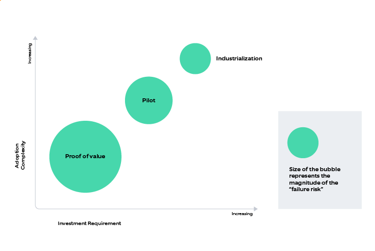 Graph representing step-by-step approach to optimally manage investment required and complexity in adopting a connected worker solution