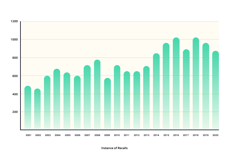 Bar graph representing number of recalls in US from 2001 to 2020