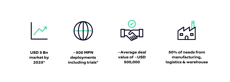 Projections for private cellular network market by 2025