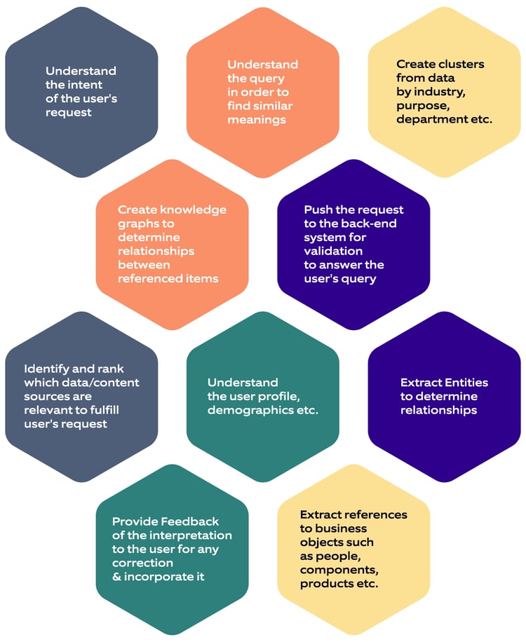 Intelligent enterprise search: how AI Technologies can be used when processing content based on user search requests