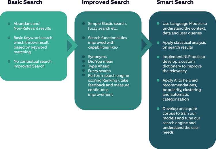 how to transform from one intelligent enterprise search stage to the next