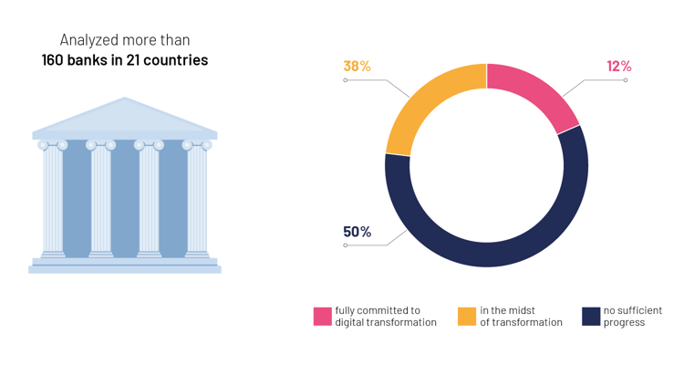 Low code platforms-financial services-digital transformation