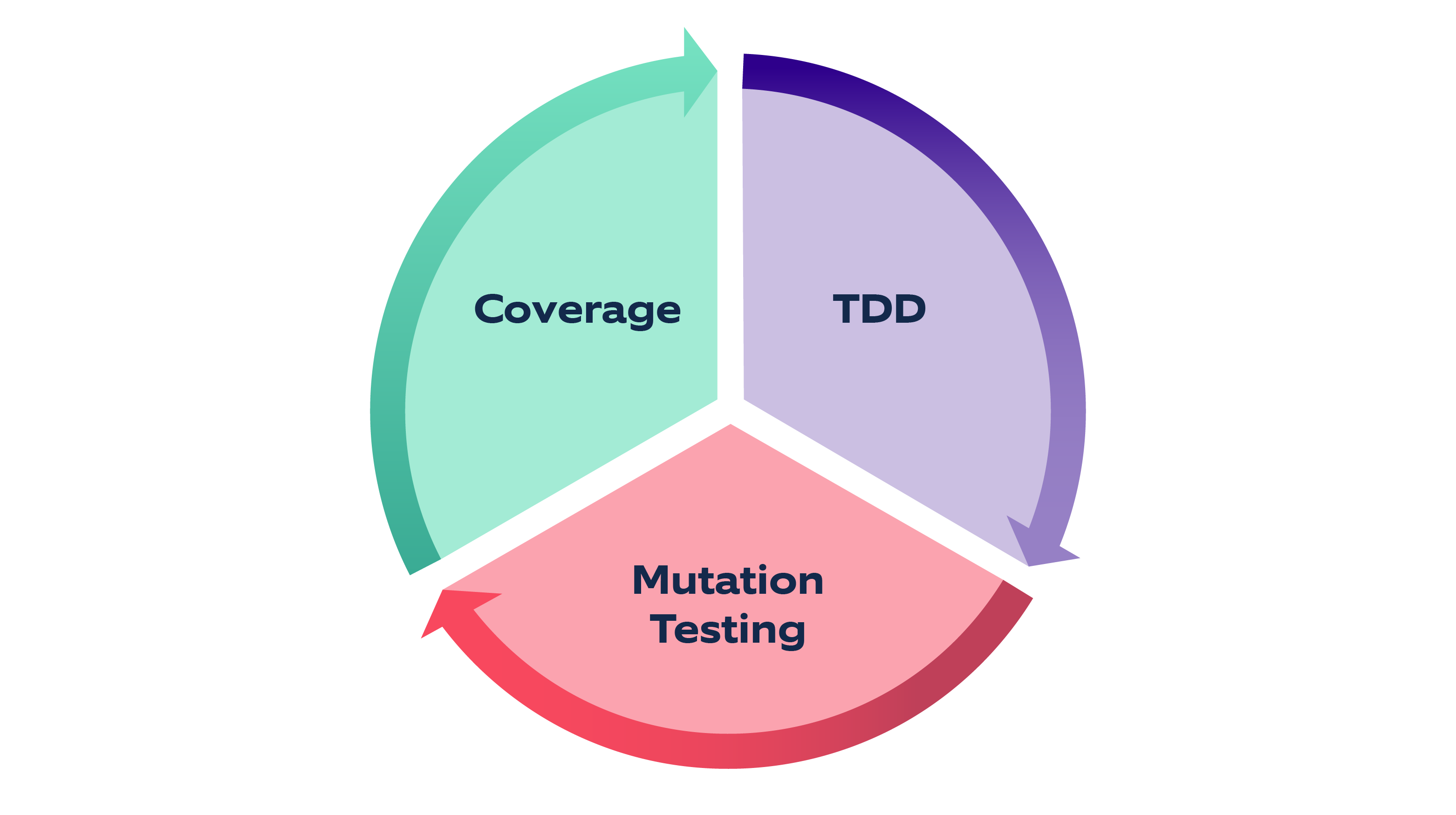 Code Coverage: the holy trinity