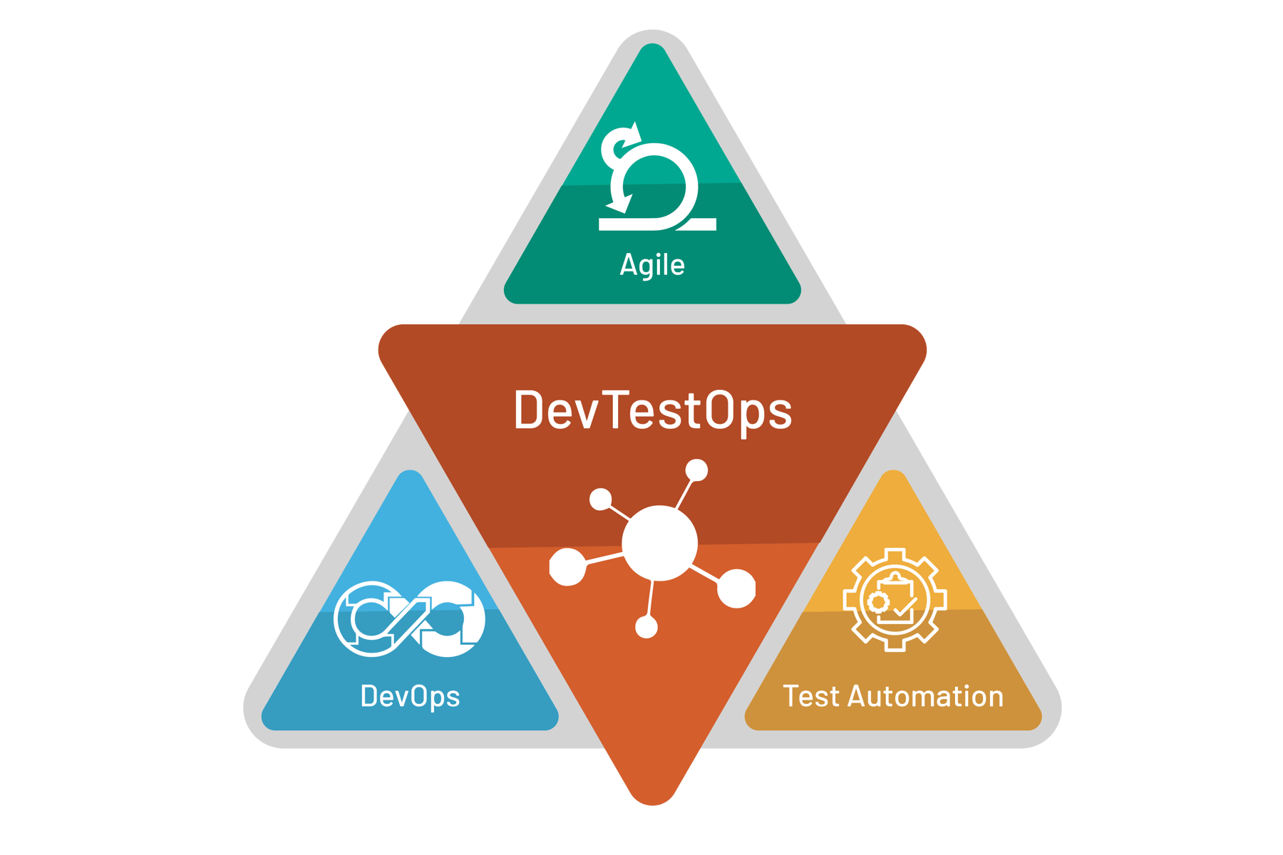 Dev-Test-Ops | Converging DOTs of Agile-DevOps and Testing