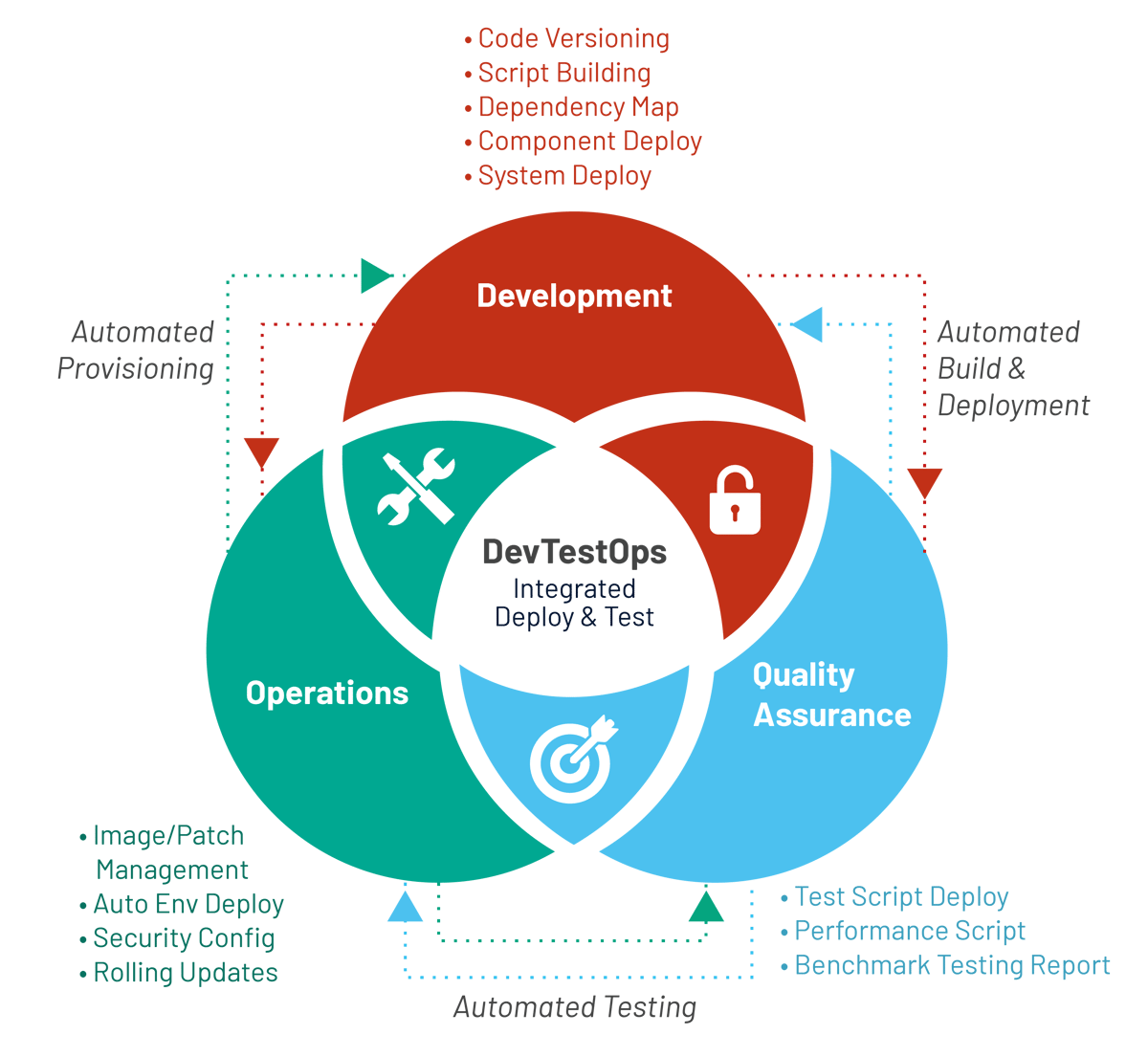 Dev-Test-Ops | Converging DOTs of Agile-DevOps and Testing