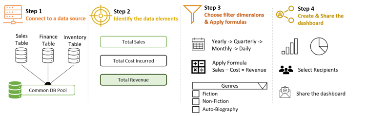 Self-service business intelligence