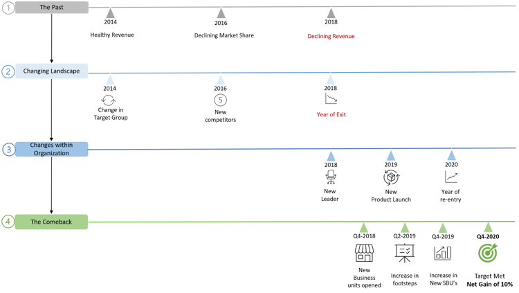 Storytelling and visualization for BI implementation