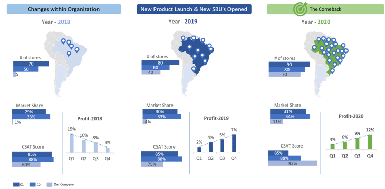 Storytelling and visualization for BI implementation