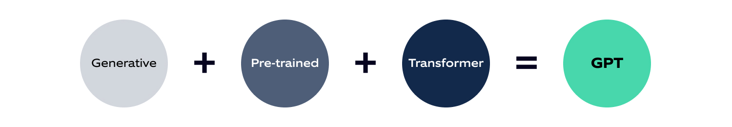 3 circles adding up to show the core components of GPT