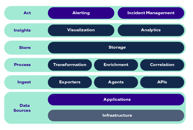 Building block of an observability solution _new