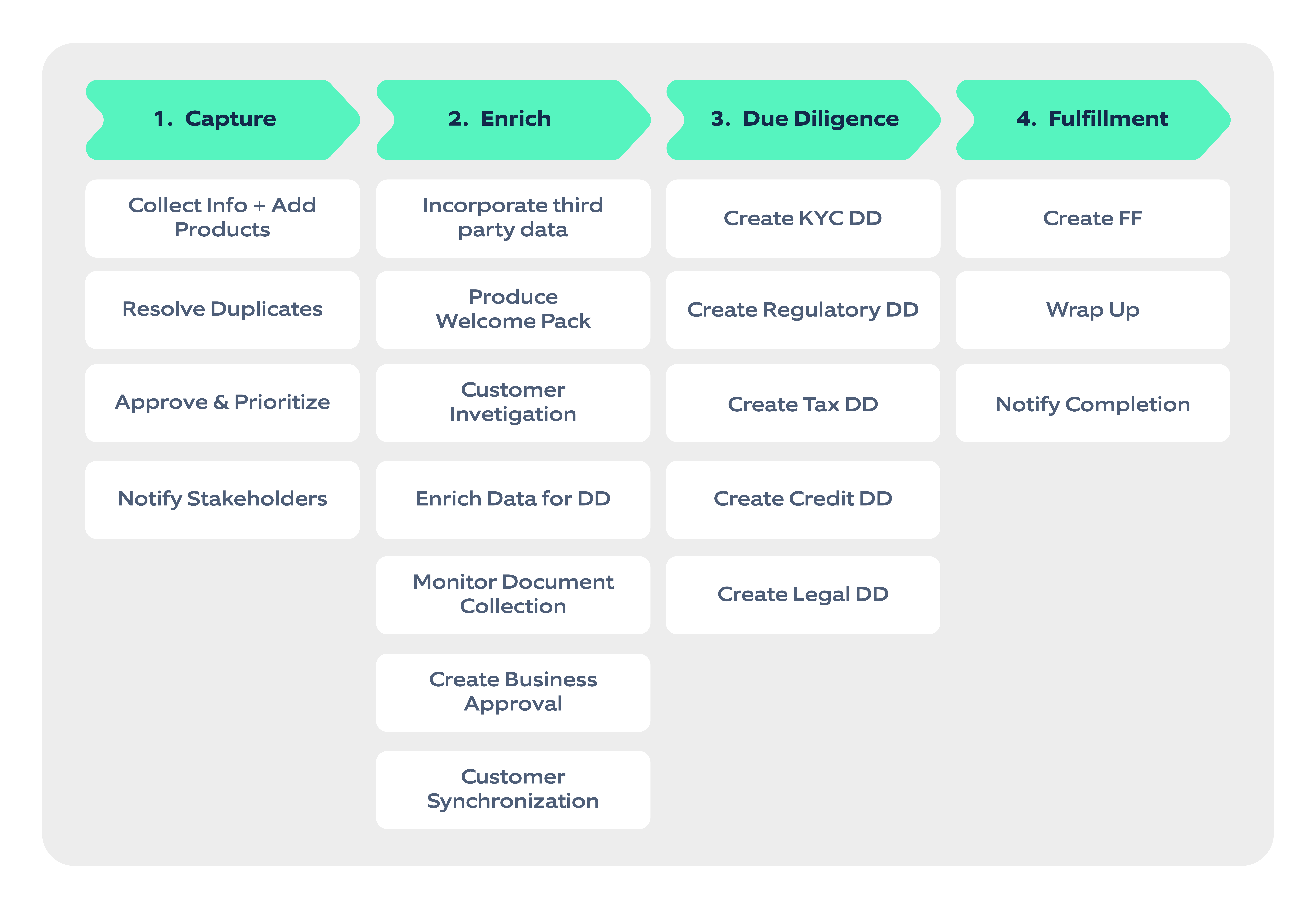 Different stages present in CLM journey