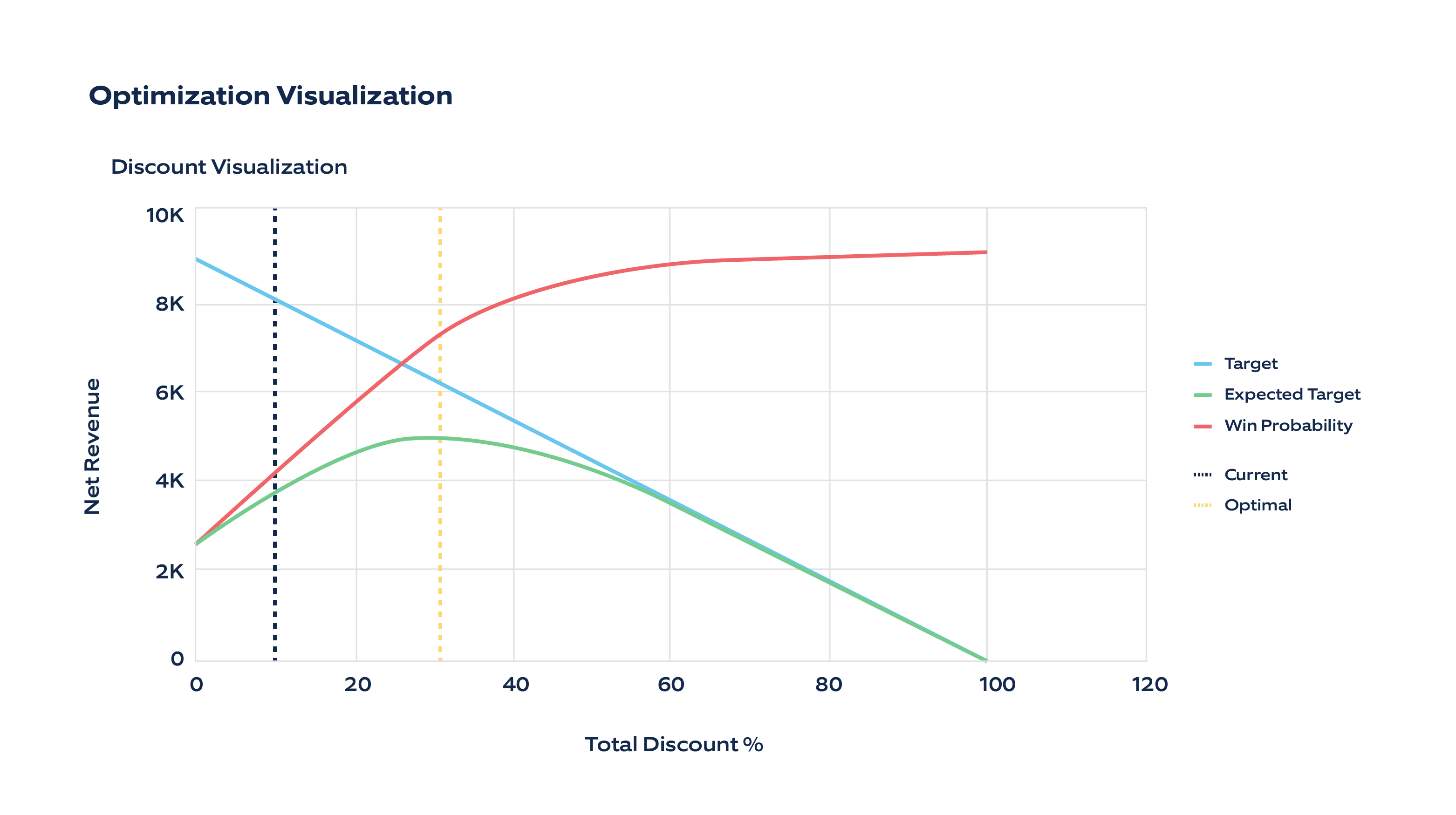 Oracle CPQ Pricing: net revenue visualization.