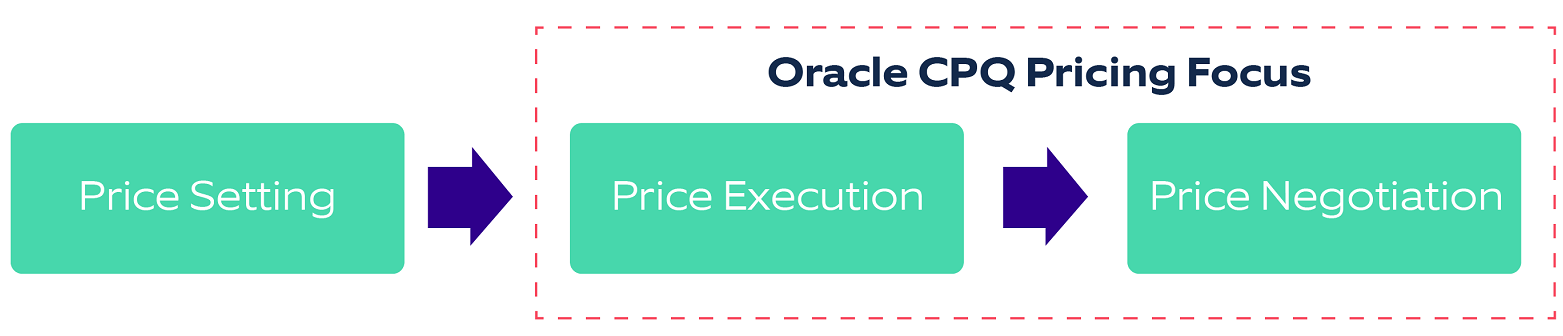 Oracle CPQ focuses on Price execution and price negotiation.