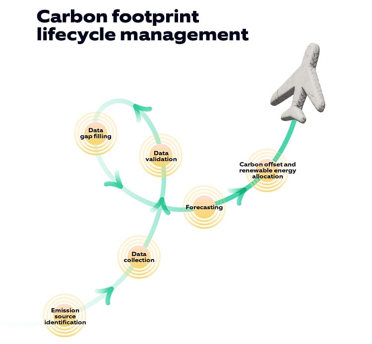 Carbon footprint lifecycle management for airlines