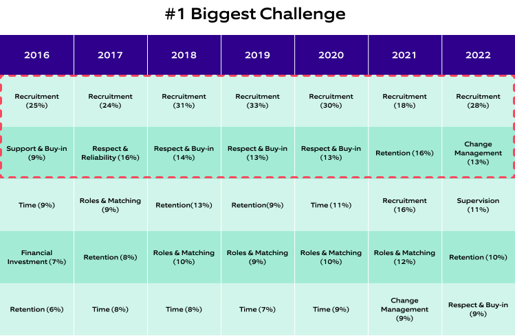 Challenges faced in volunteer management over the years-1