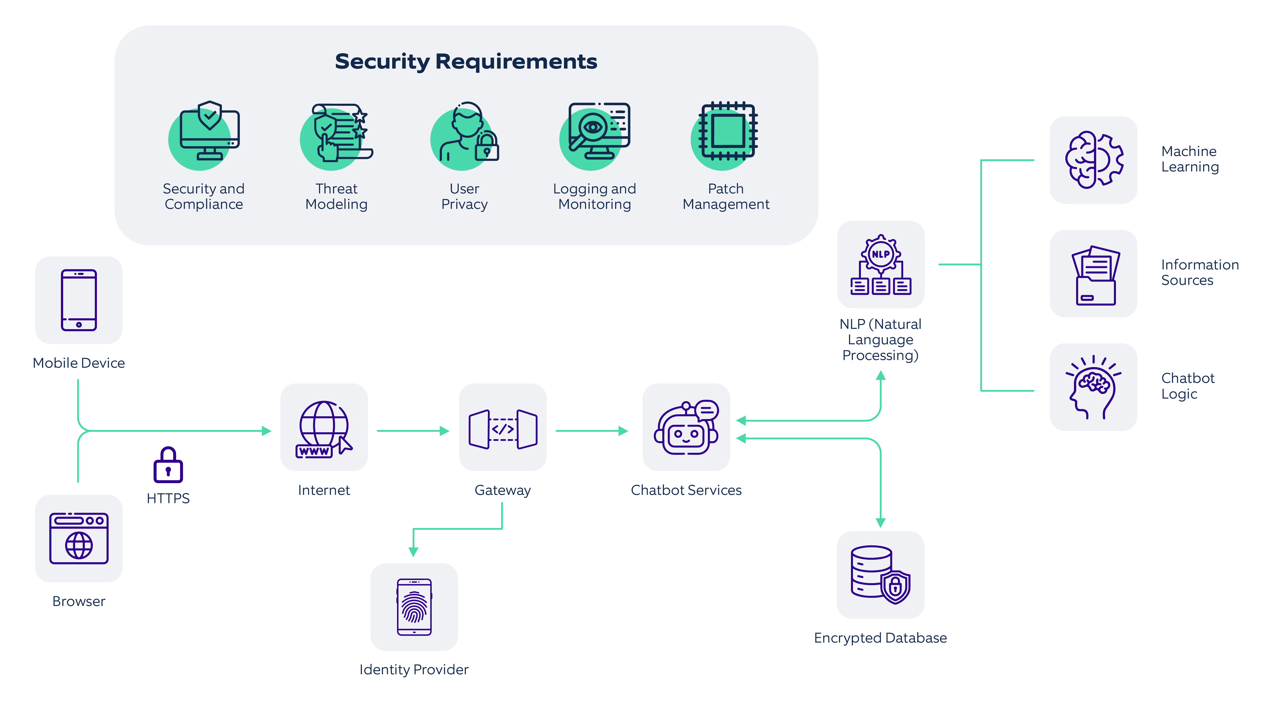 Decoding the Chatbot architecture.