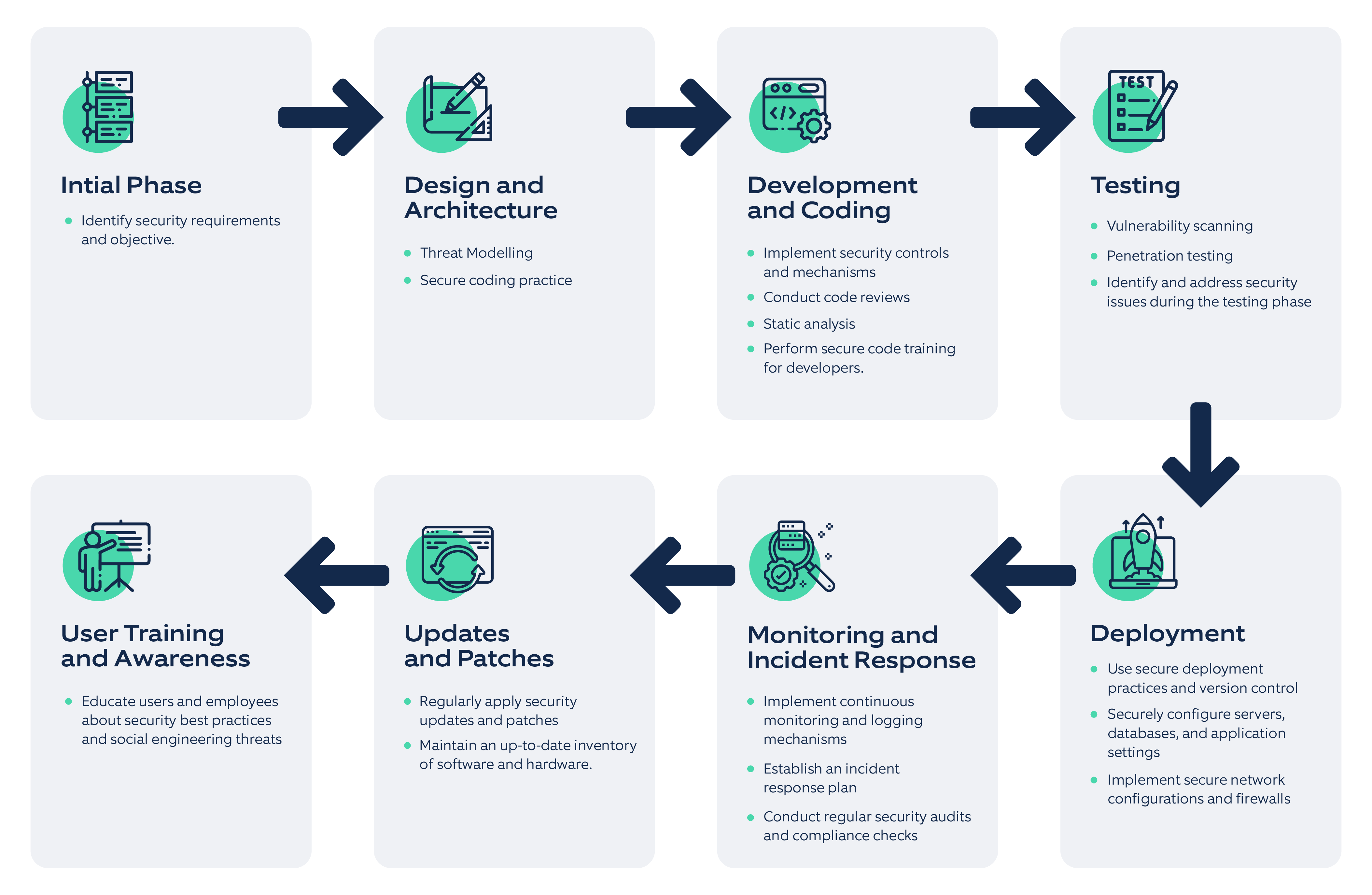 Security measures for different stages of chatbot development.