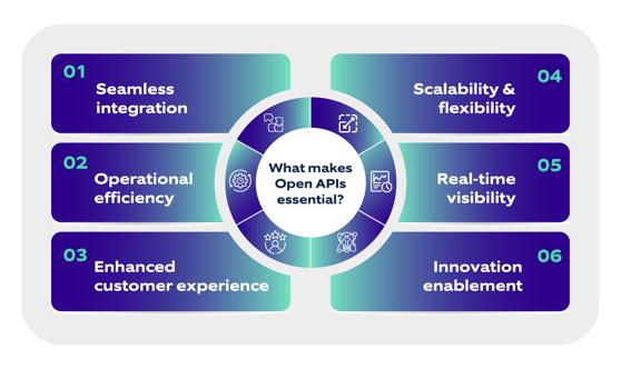 What makes Open APIs essential?
