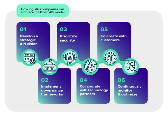 Open API implementation roadmap steps