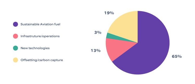 Contributors to achieving net zero carbon by 2050